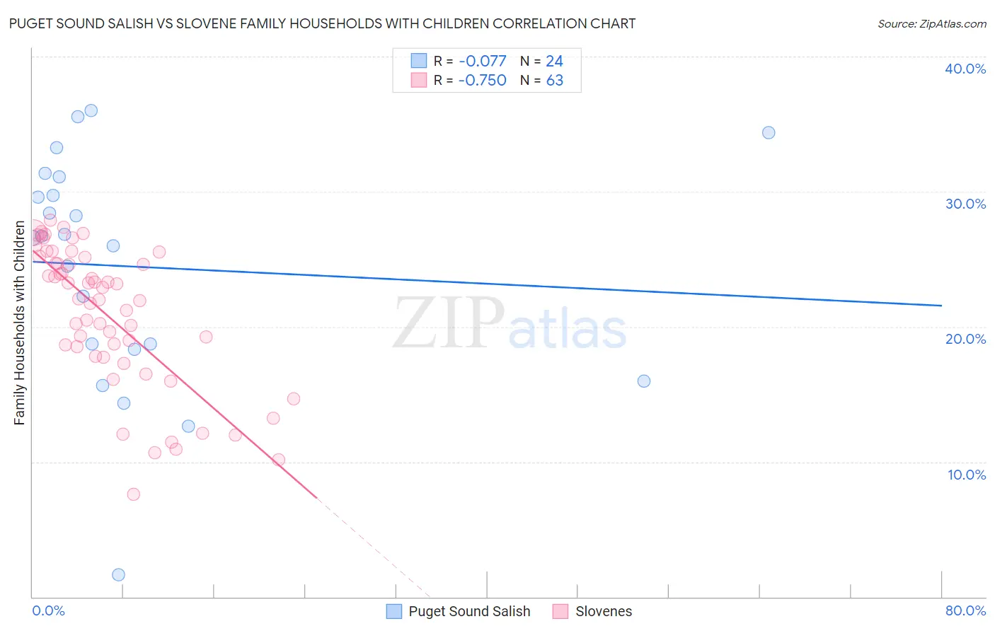 Puget Sound Salish vs Slovene Family Households with Children