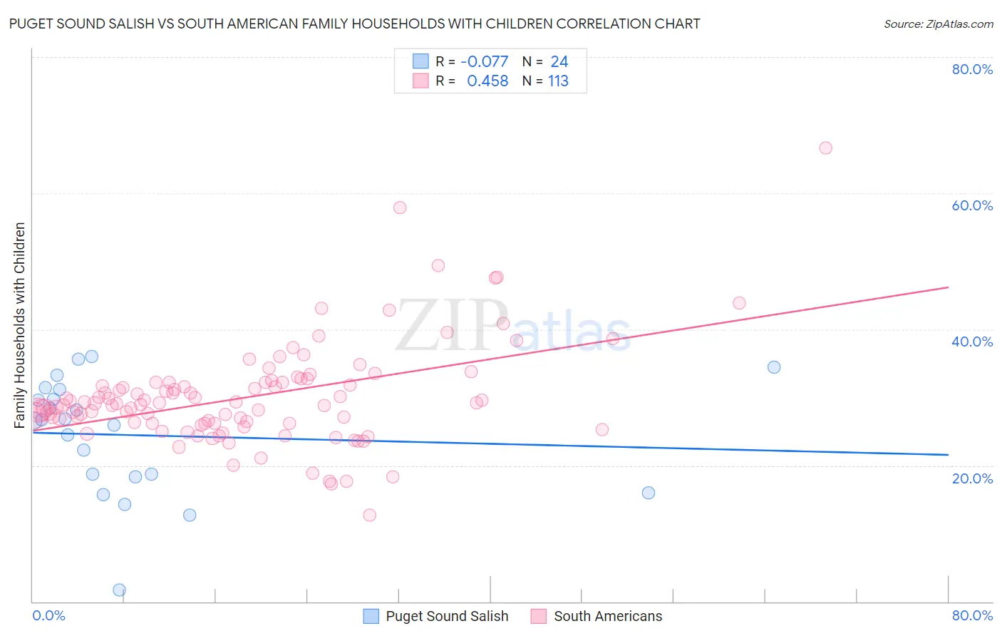 Puget Sound Salish vs South American Family Households with Children
