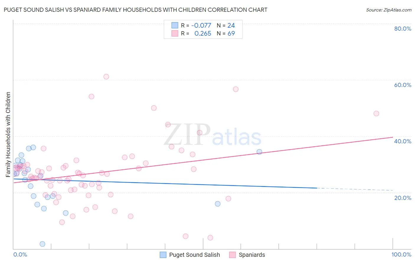 Puget Sound Salish vs Spaniard Family Households with Children