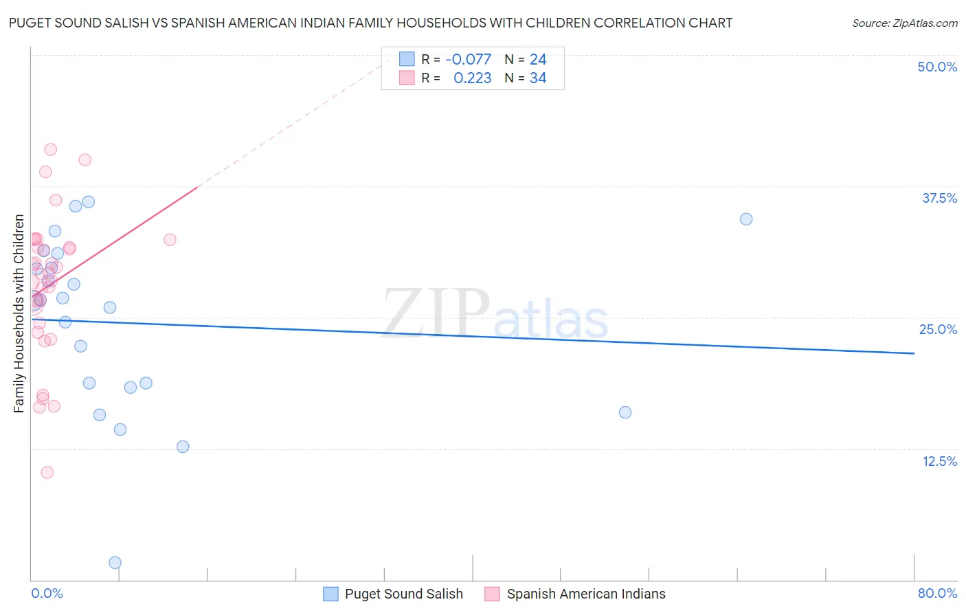 Puget Sound Salish vs Spanish American Indian Family Households with Children