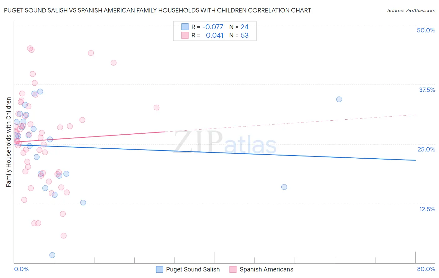 Puget Sound Salish vs Spanish American Family Households with Children