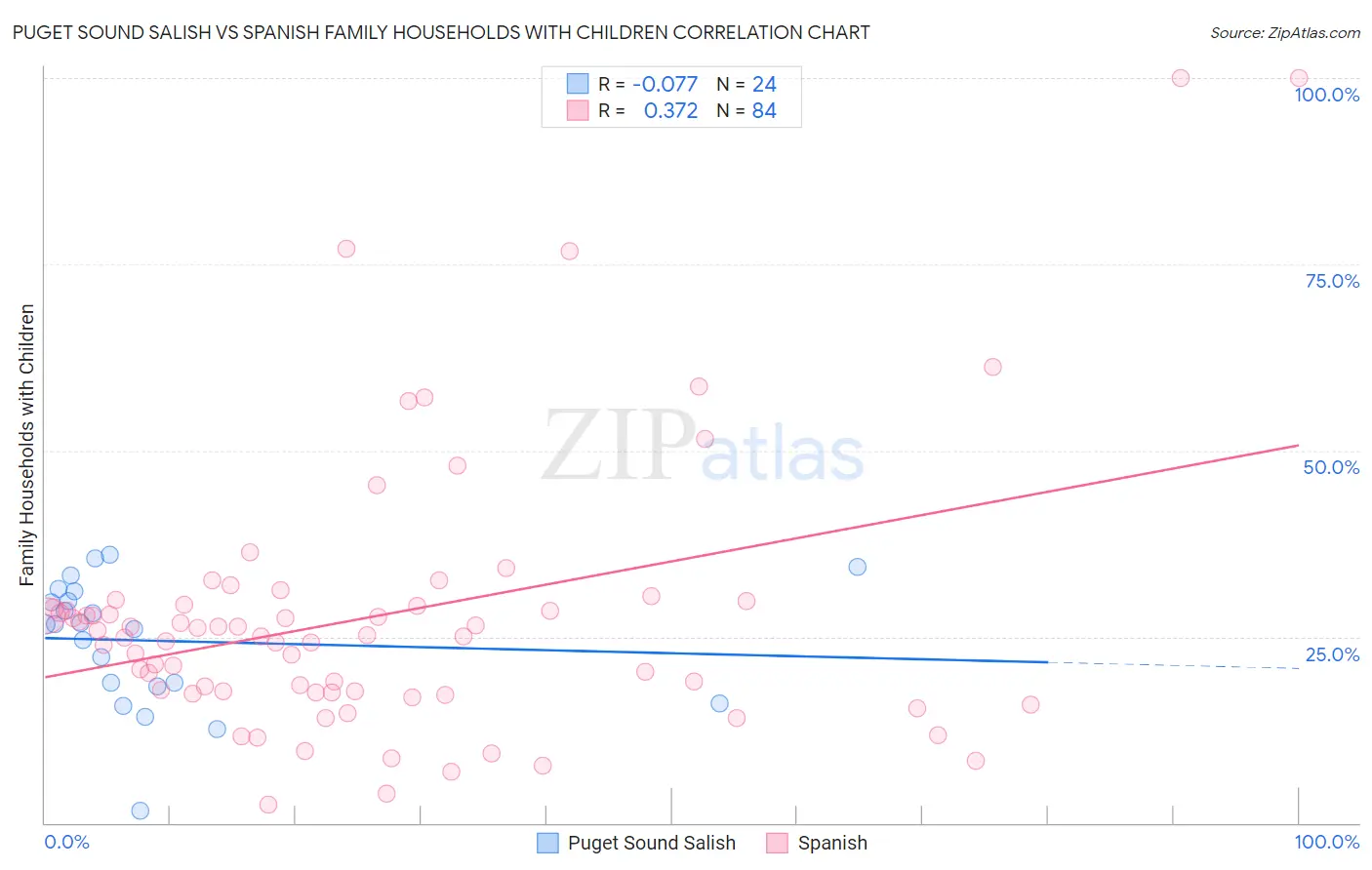 Puget Sound Salish vs Spanish Family Households with Children