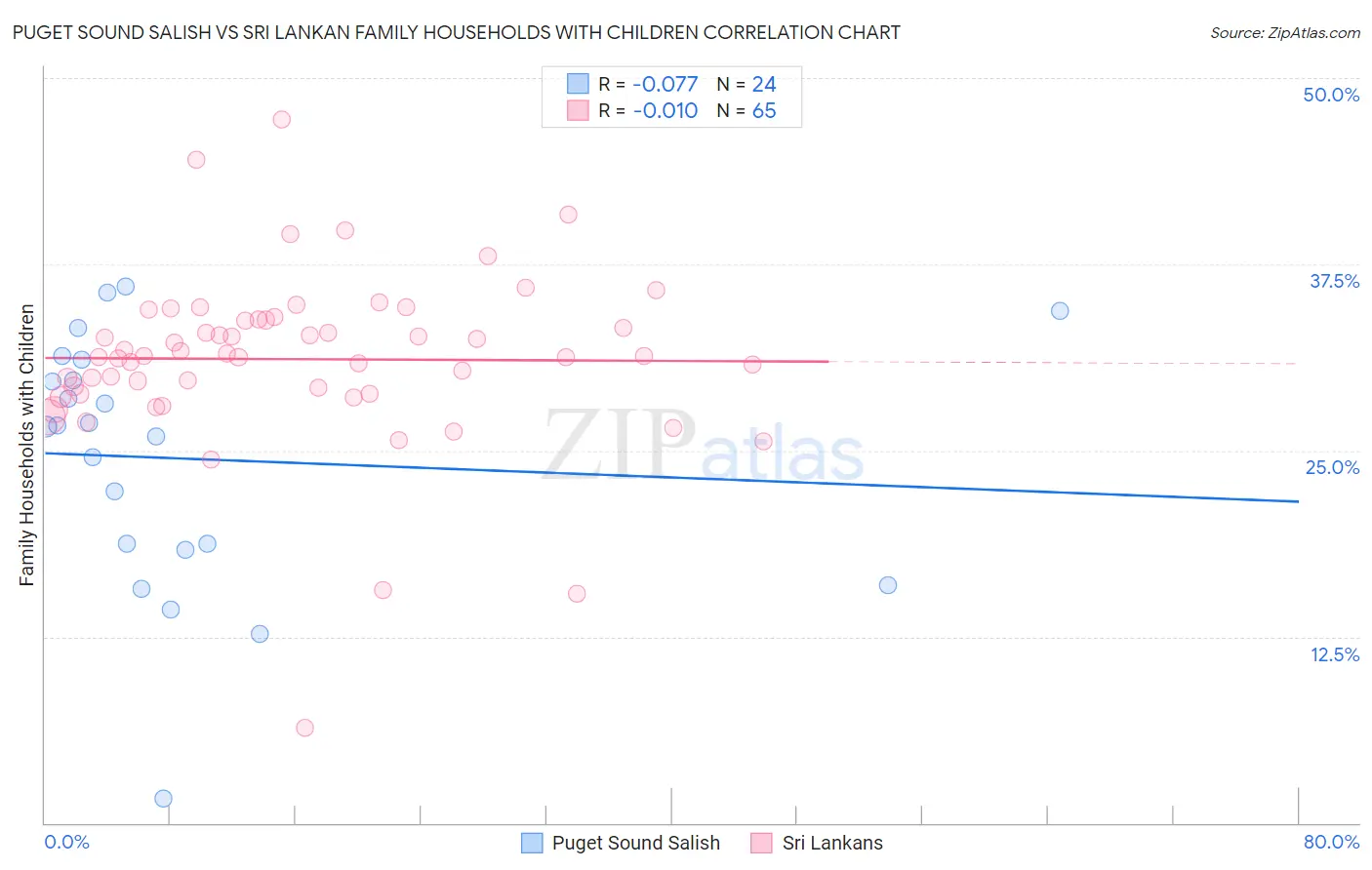 Puget Sound Salish vs Sri Lankan Family Households with Children