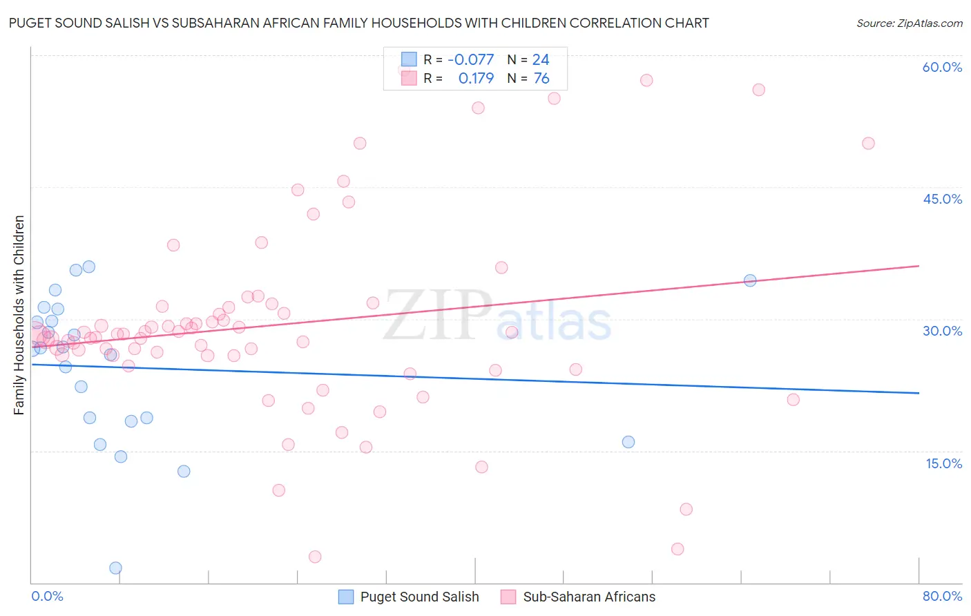 Puget Sound Salish vs Subsaharan African Family Households with Children