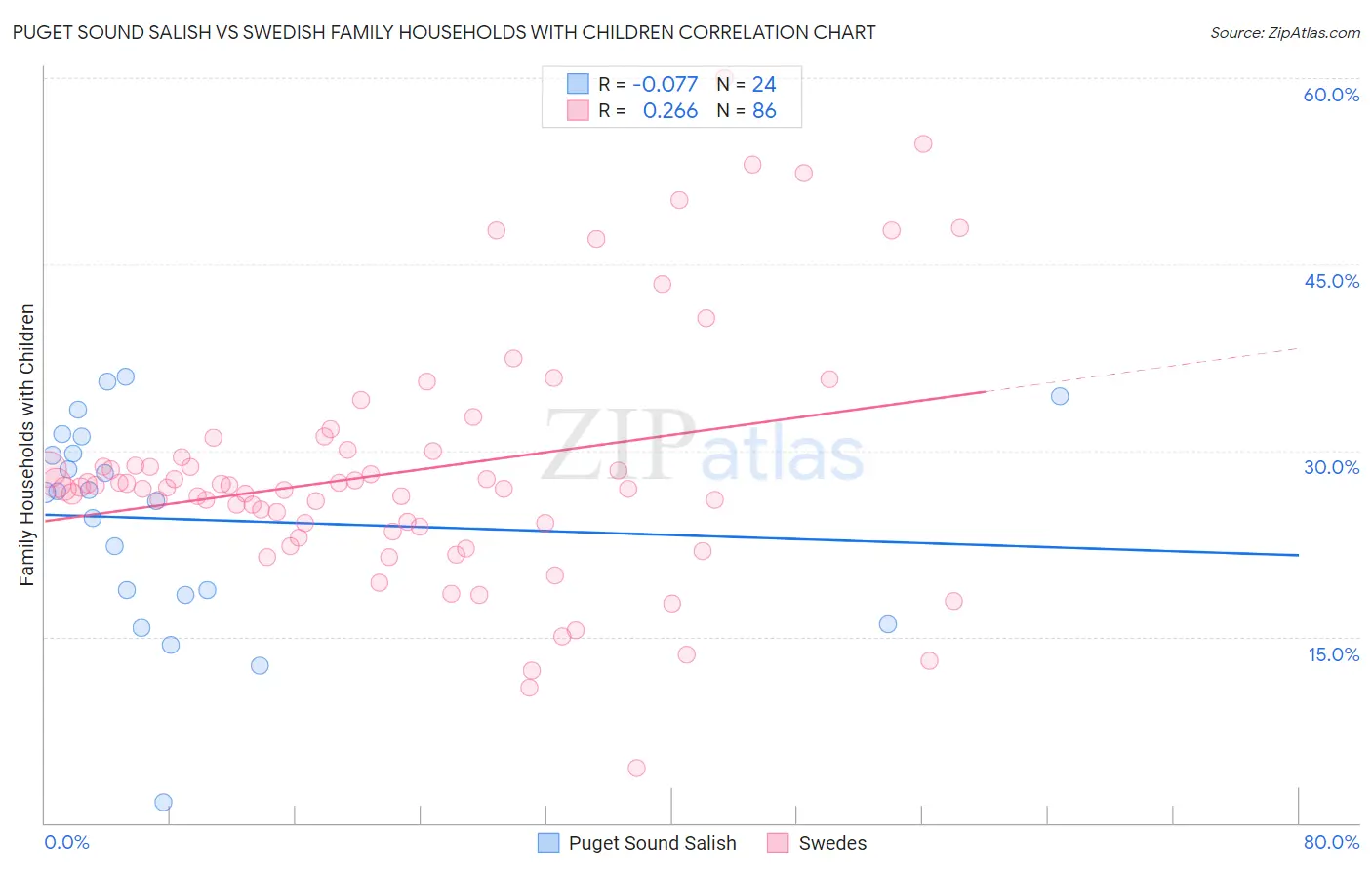 Puget Sound Salish vs Swedish Family Households with Children