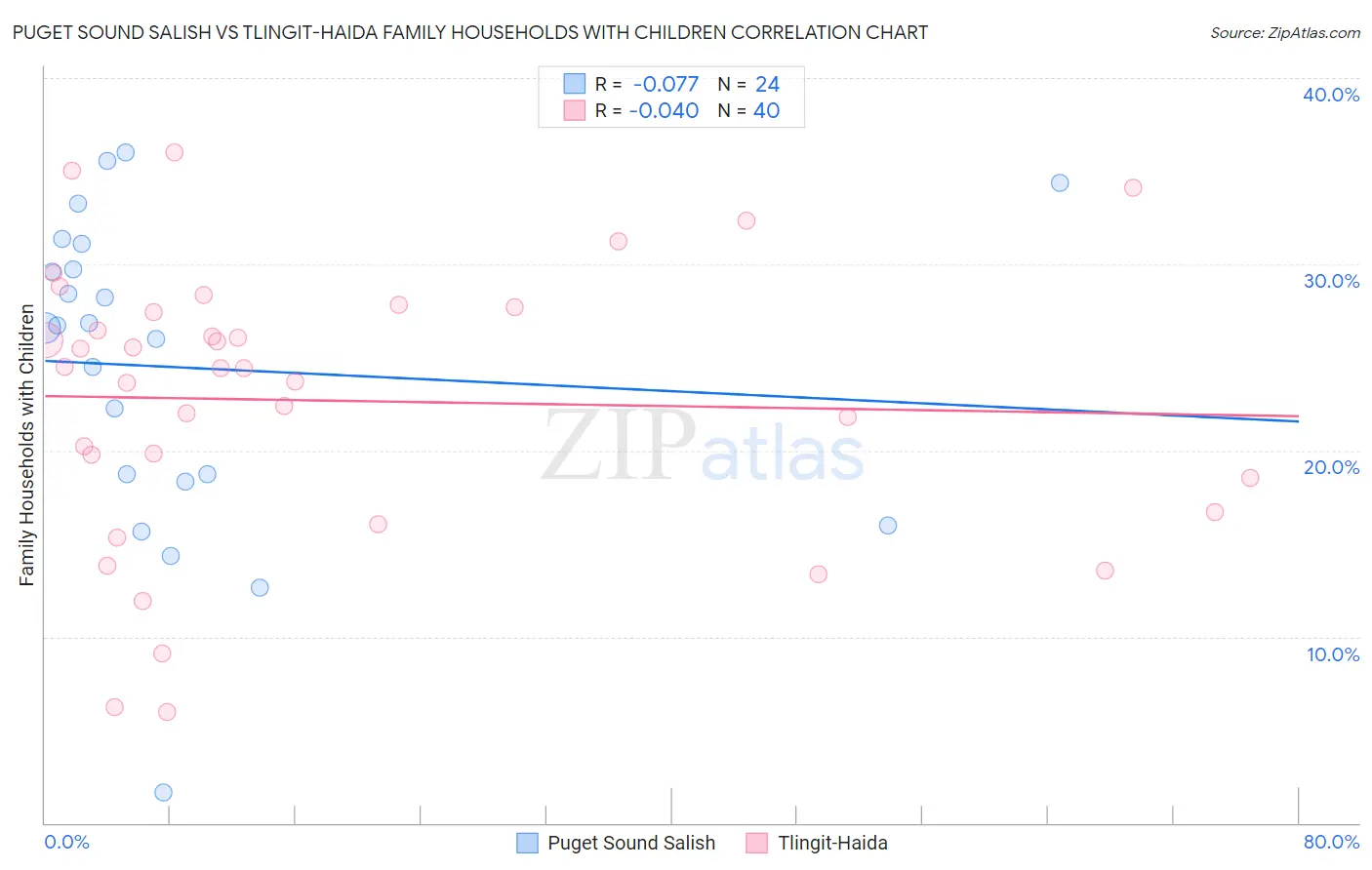 Puget Sound Salish vs Tlingit-Haida Family Households with Children