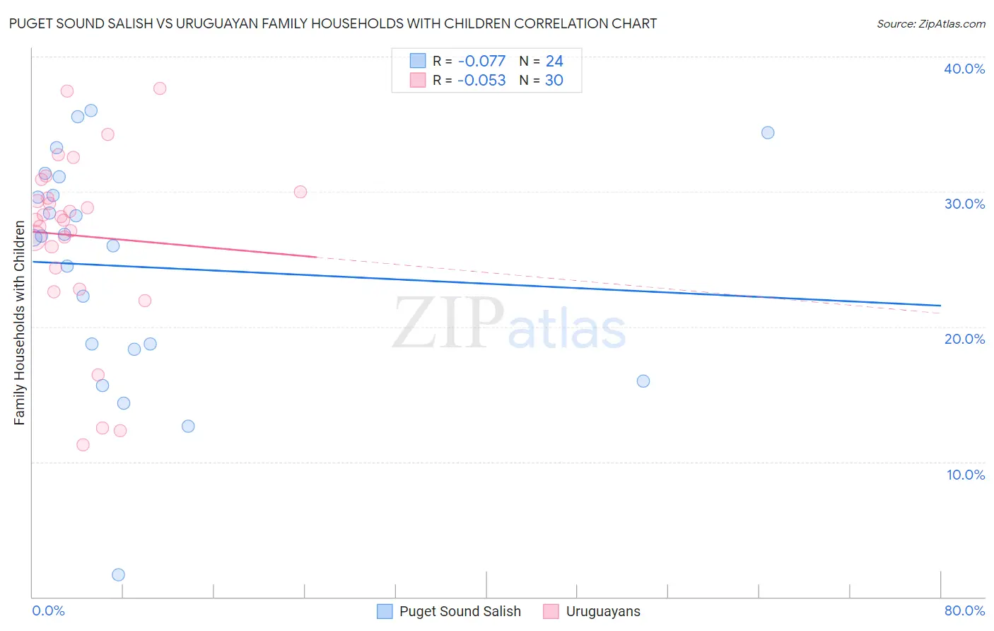 Puget Sound Salish vs Uruguayan Family Households with Children