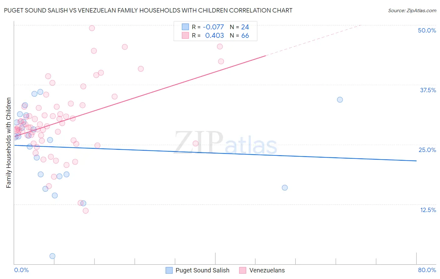 Puget Sound Salish vs Venezuelan Family Households with Children