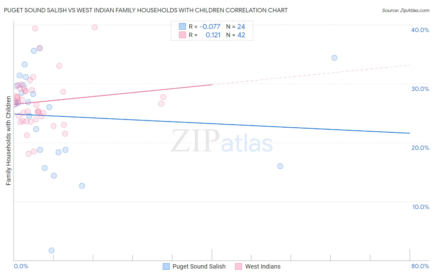 Puget Sound Salish vs West Indian Family Households with Children