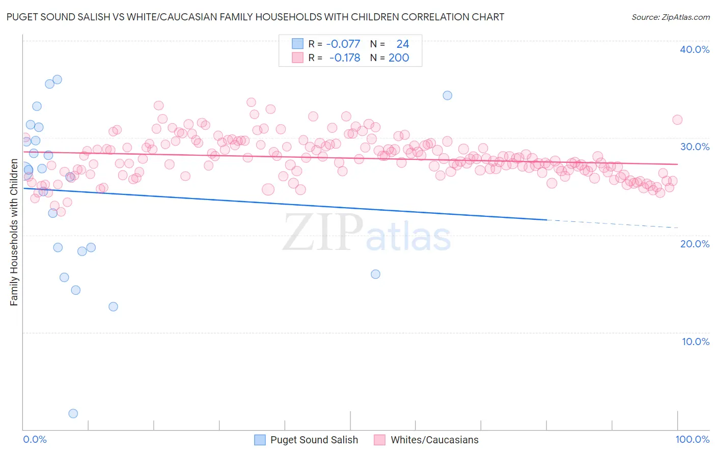 Puget Sound Salish vs White/Caucasian Family Households with Children