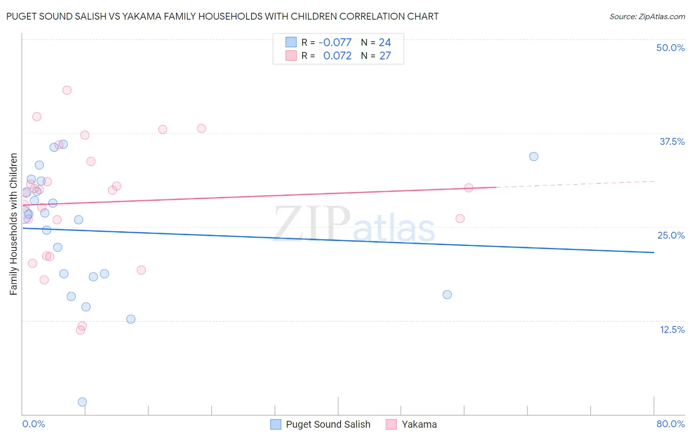 Puget Sound Salish vs Yakama Family Households with Children