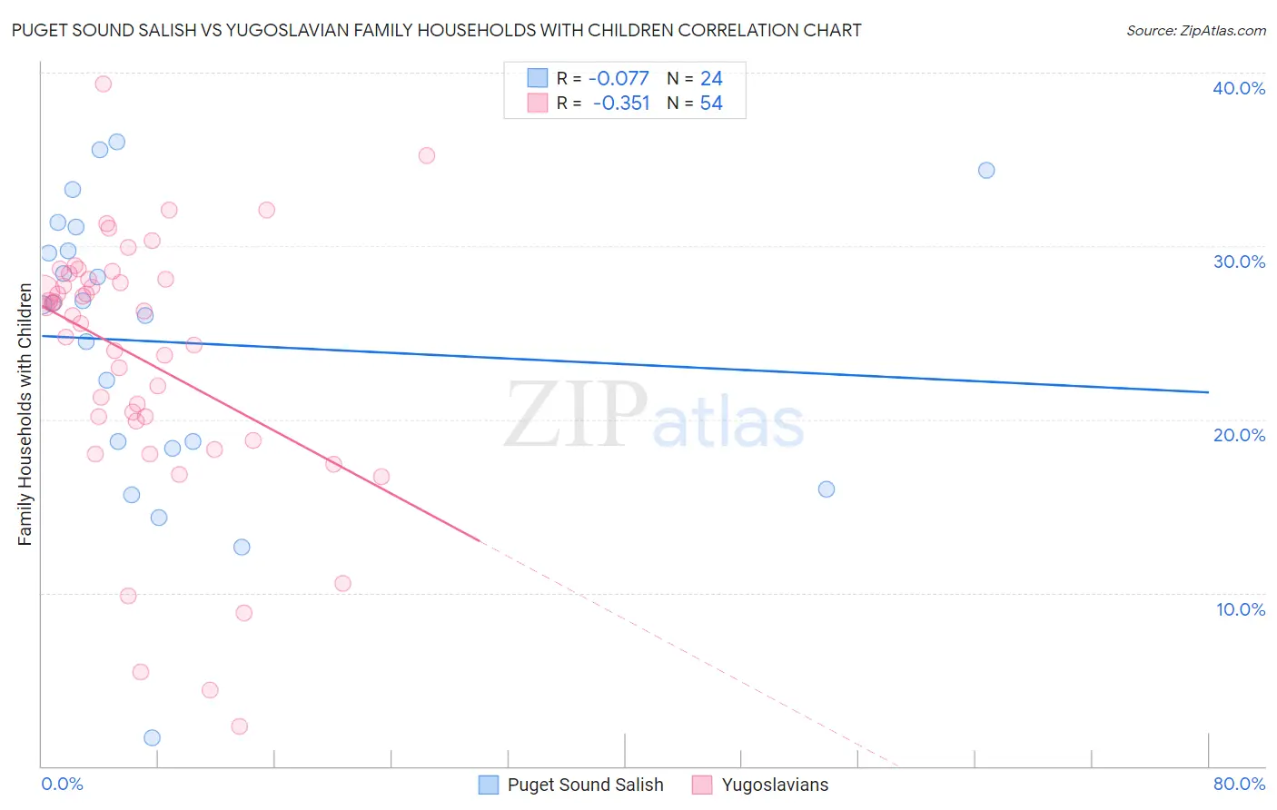 Puget Sound Salish vs Yugoslavian Family Households with Children