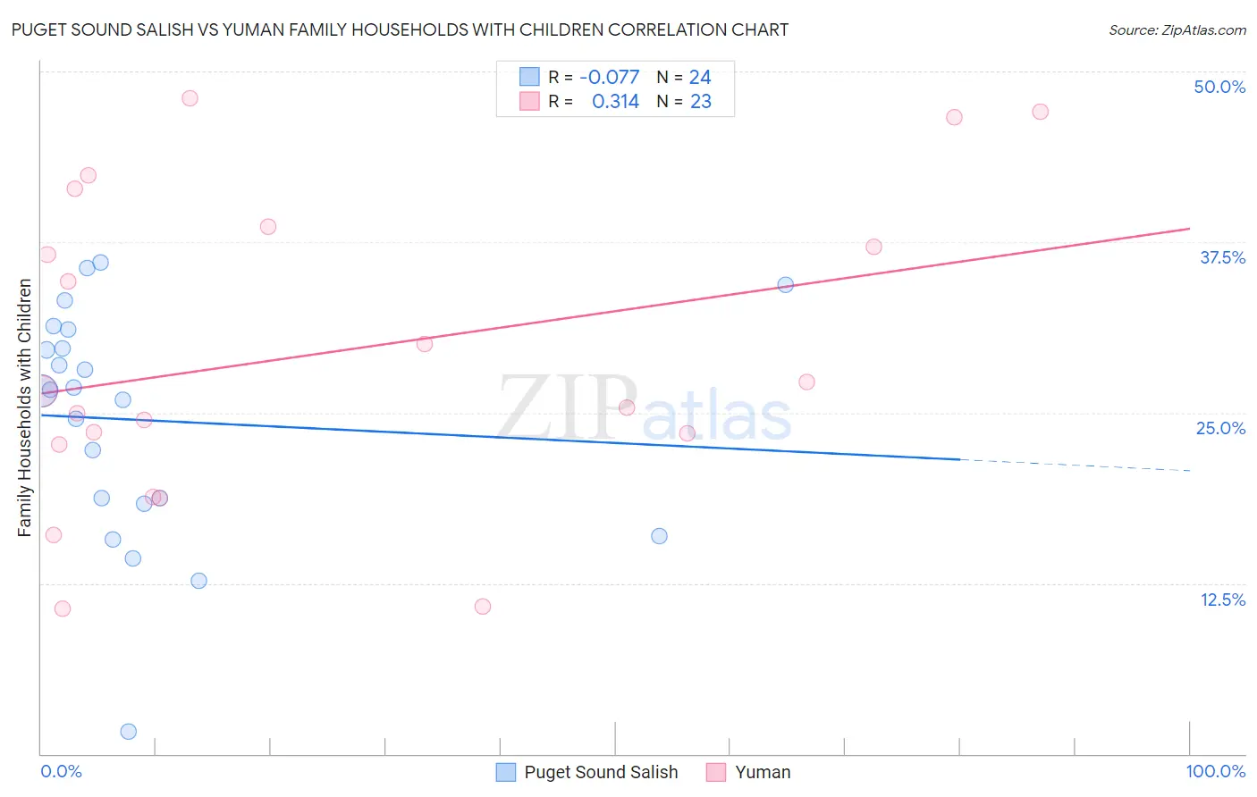 Puget Sound Salish vs Yuman Family Households with Children