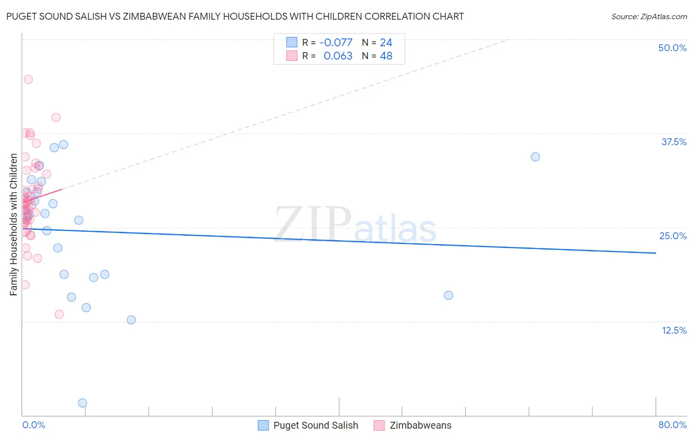 Puget Sound Salish vs Zimbabwean Family Households with Children