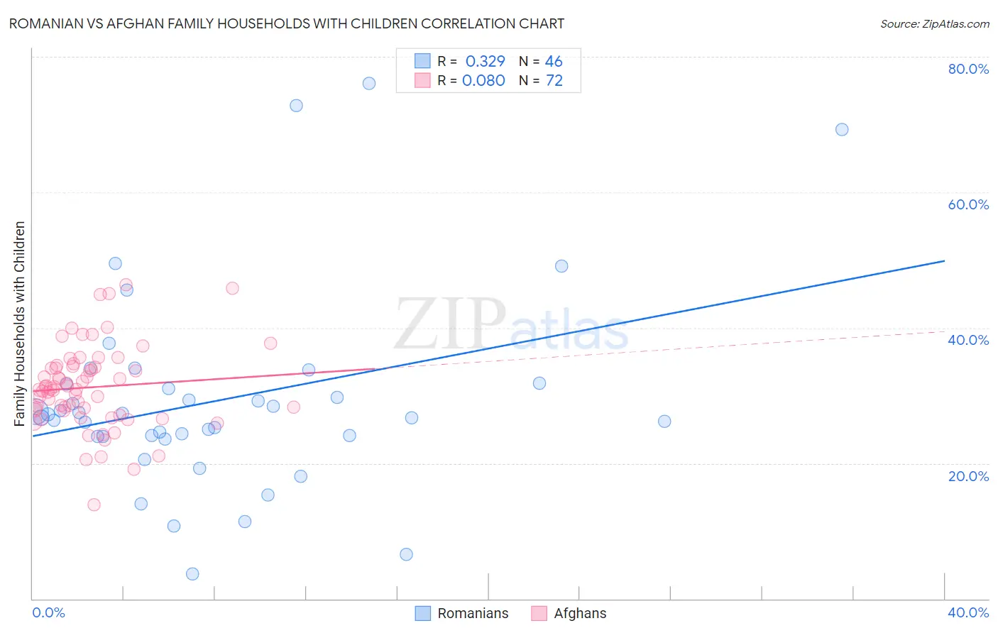Romanian vs Afghan Family Households with Children
