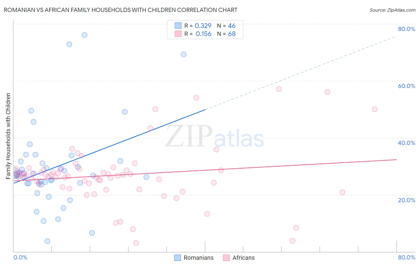 Romanian vs African Family Households with Children