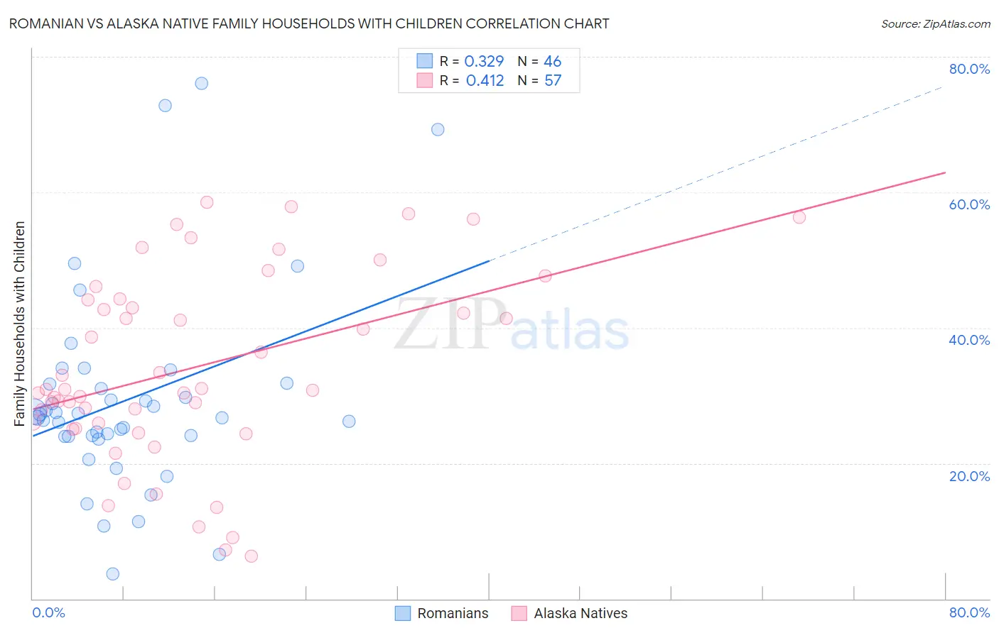 Romanian vs Alaska Native Family Households with Children