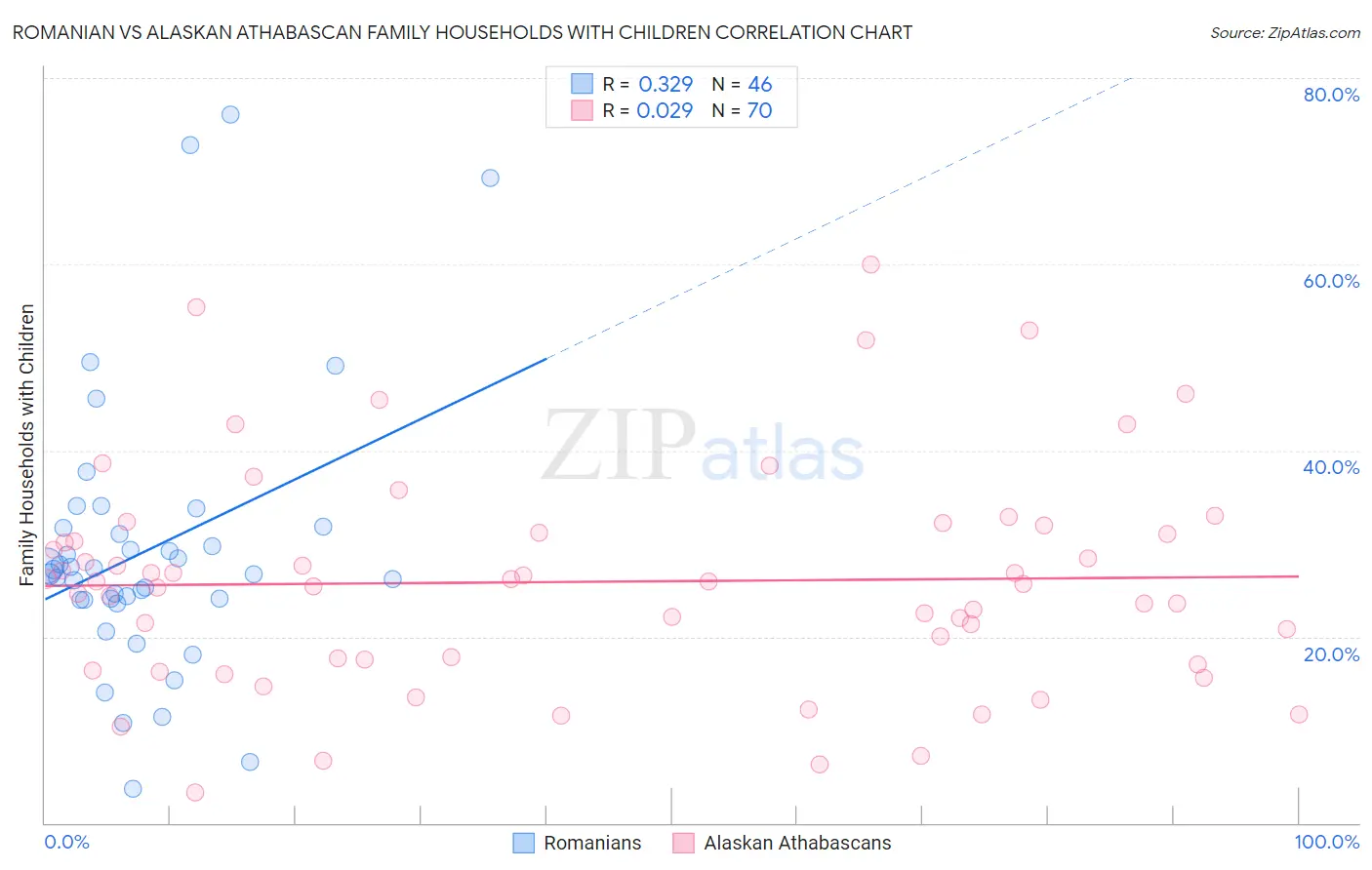 Romanian vs Alaskan Athabascan Family Households with Children