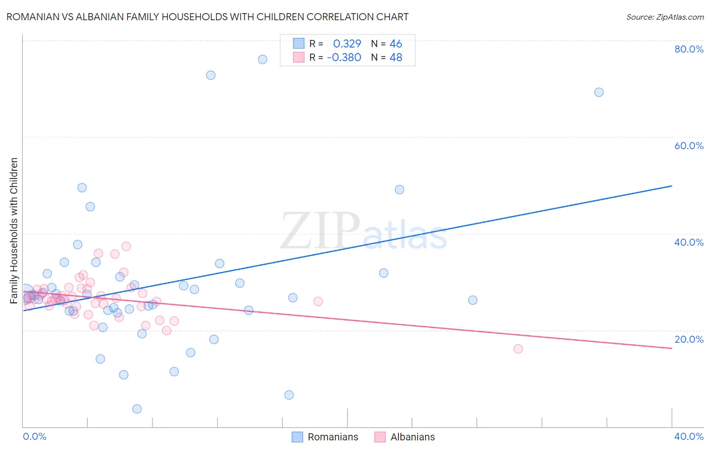 Romanian vs Albanian Family Households with Children