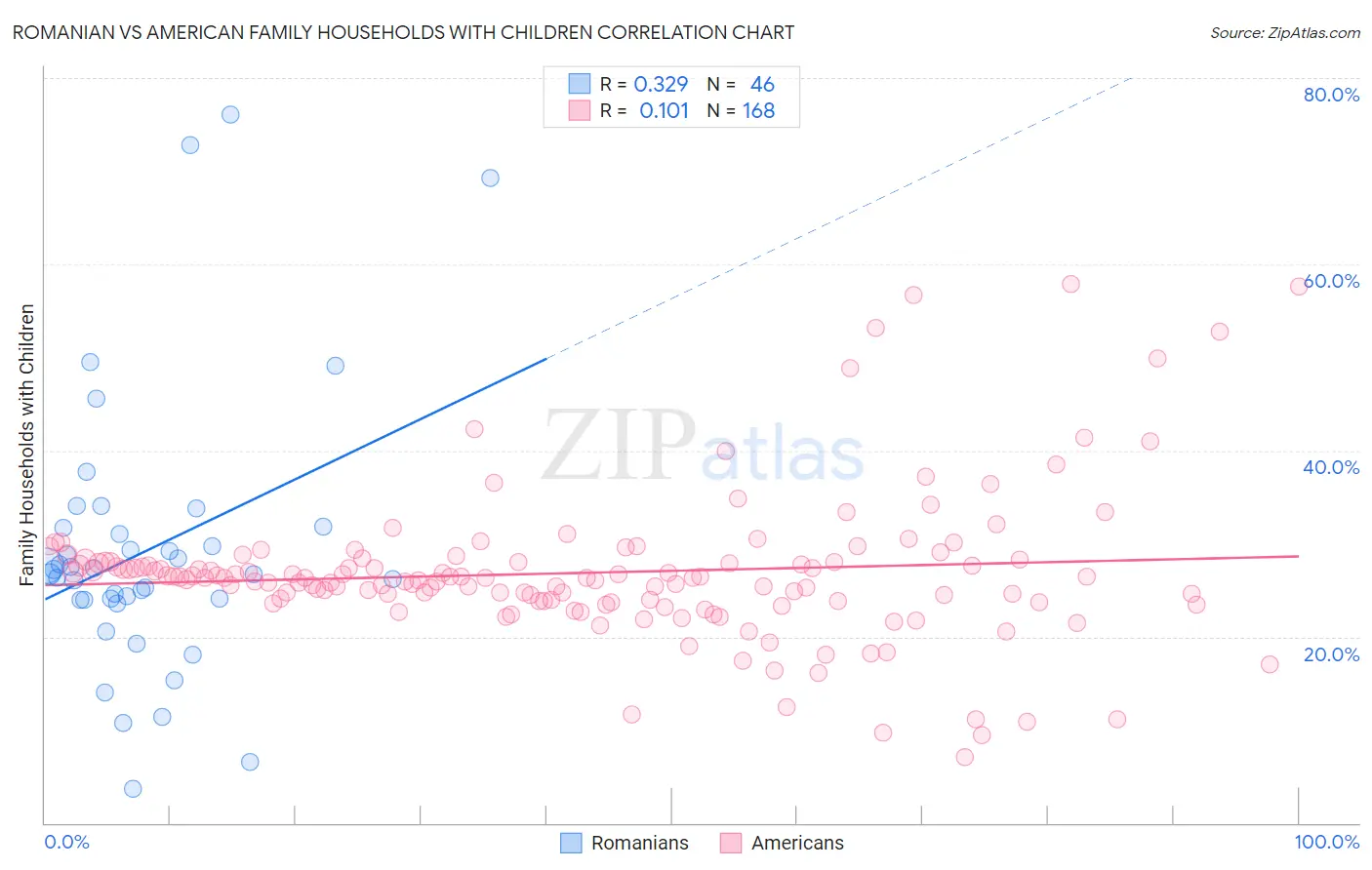 Romanian vs American Family Households with Children