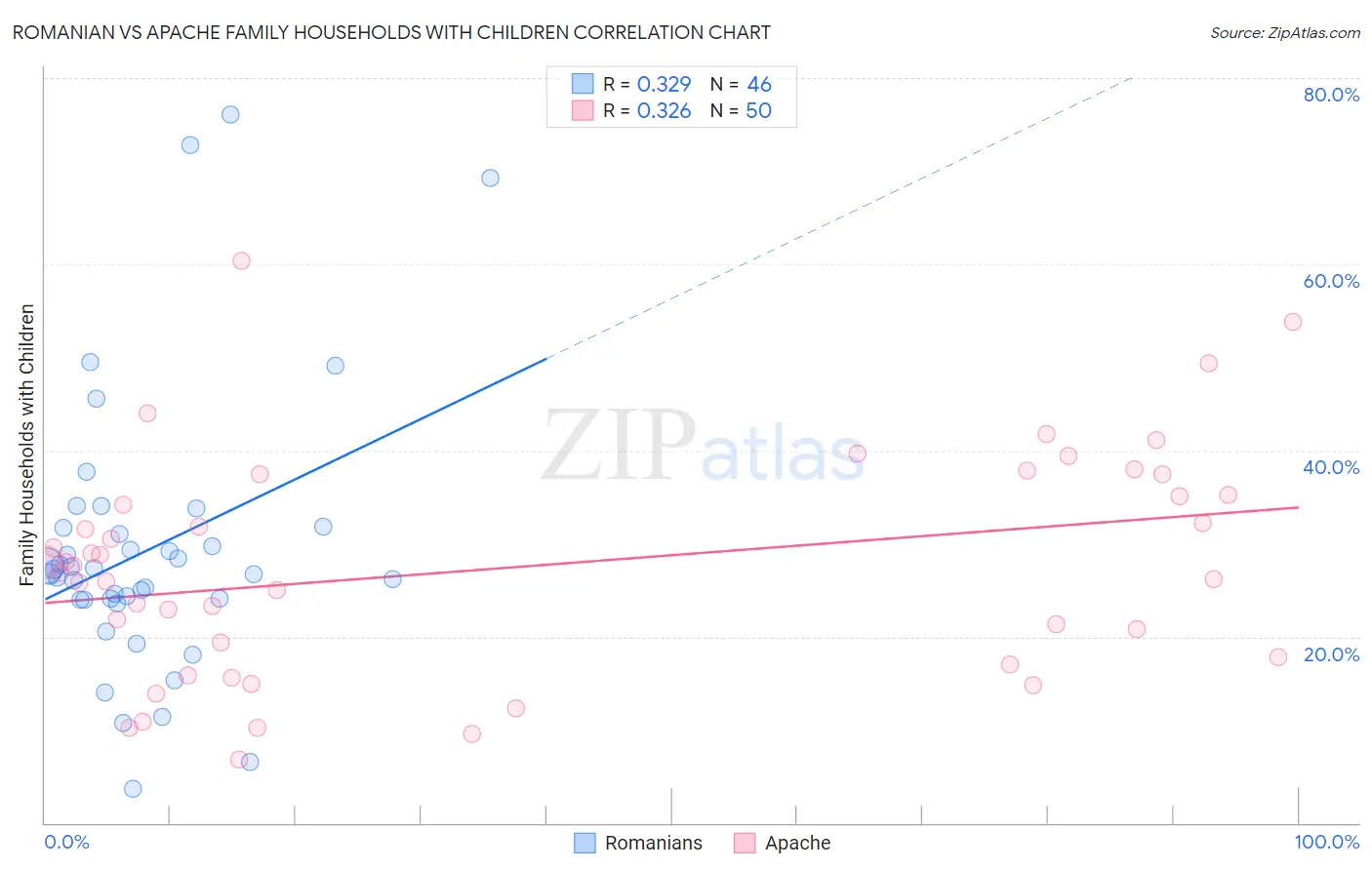 Romanian vs Apache Family Households with Children