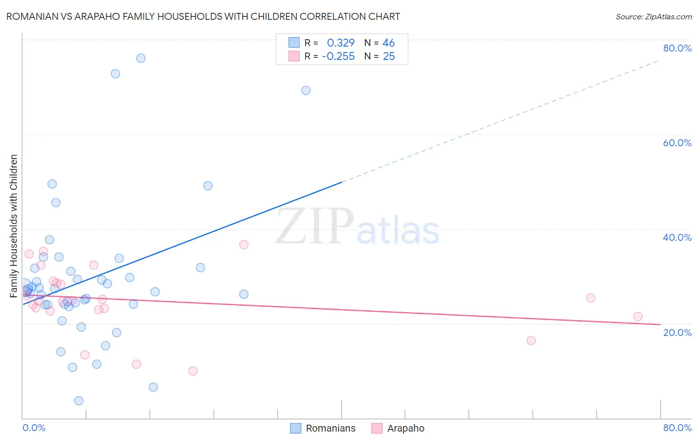 Romanian vs Arapaho Family Households with Children