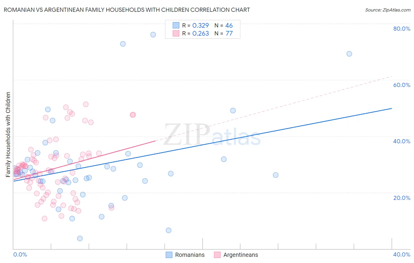 Romanian vs Argentinean Family Households with Children