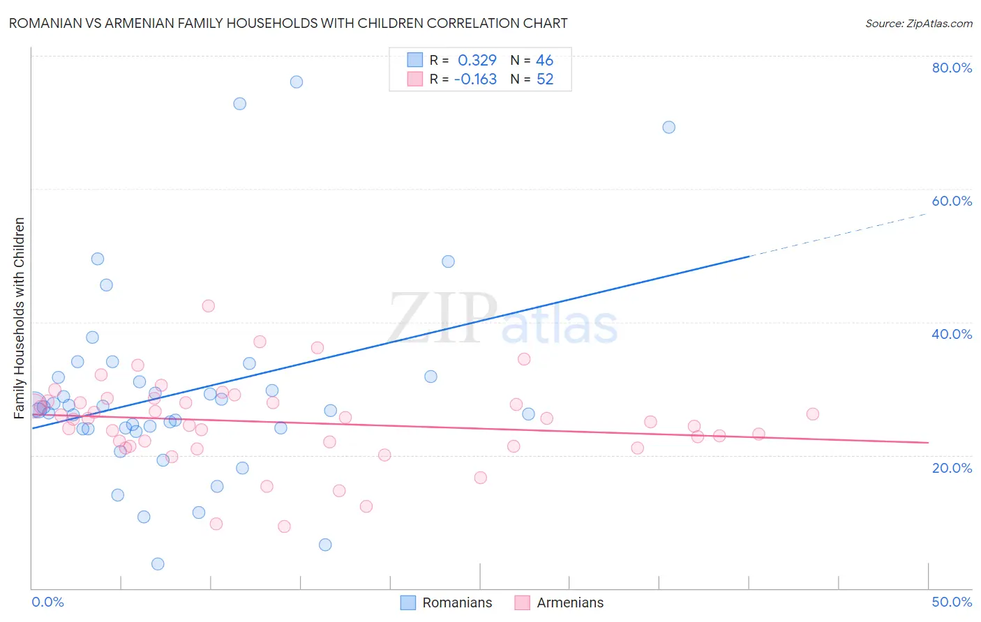 Romanian vs Armenian Family Households with Children