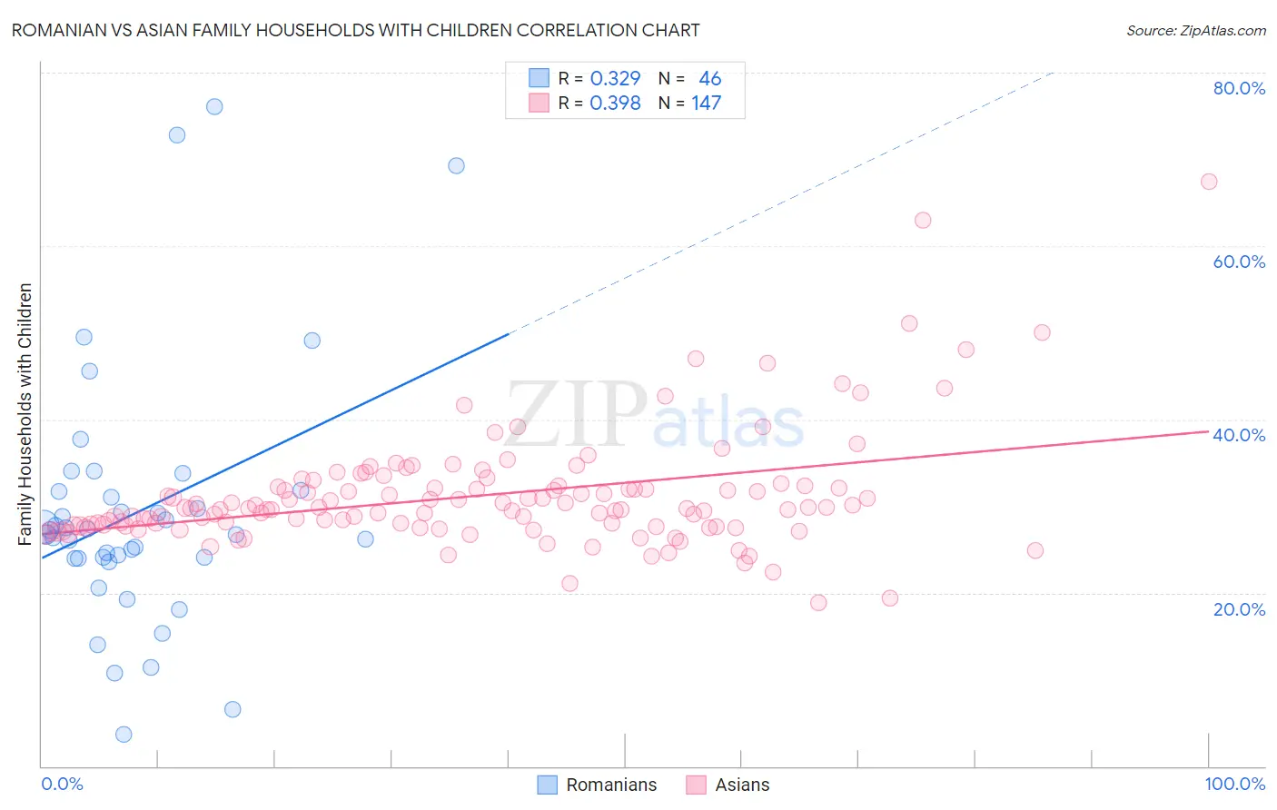 Romanian vs Asian Family Households with Children