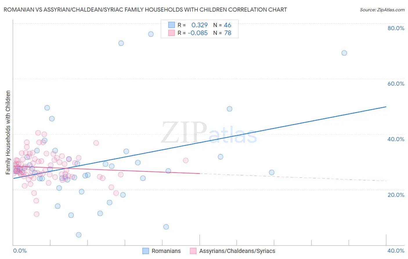 Romanian vs Assyrian/Chaldean/Syriac Family Households with Children