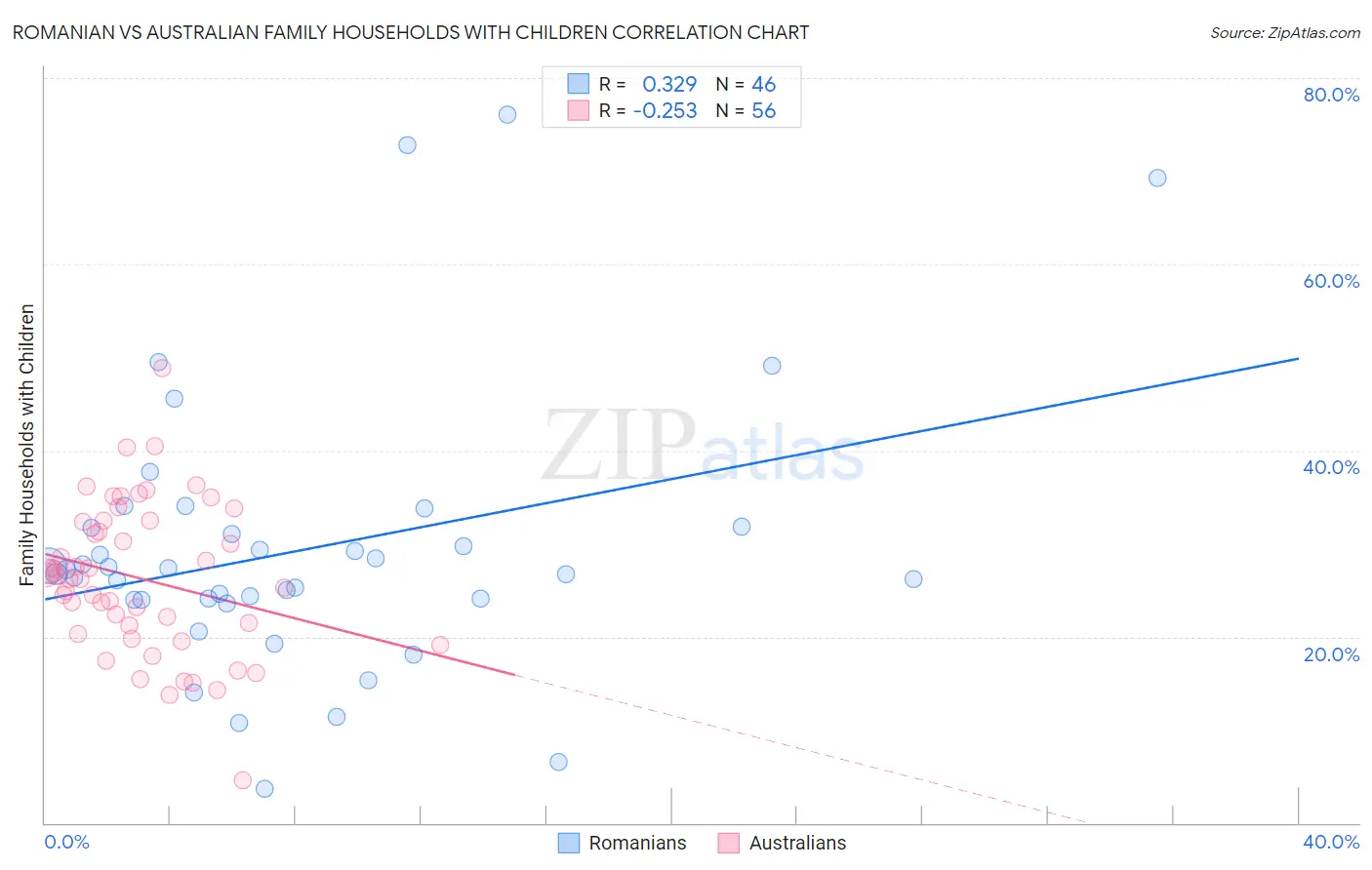 Romanian vs Australian Family Households with Children