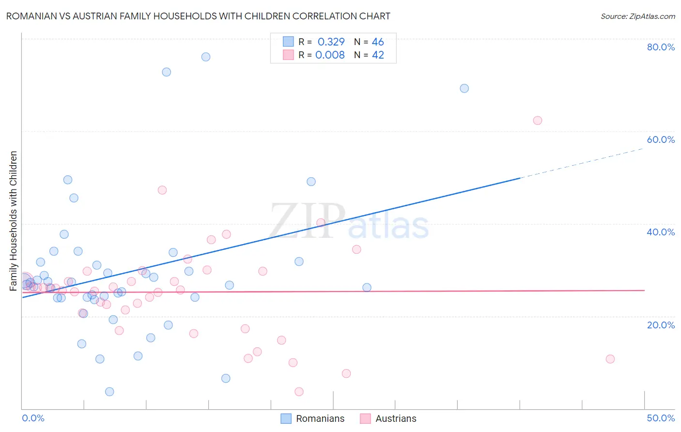 Romanian vs Austrian Family Households with Children