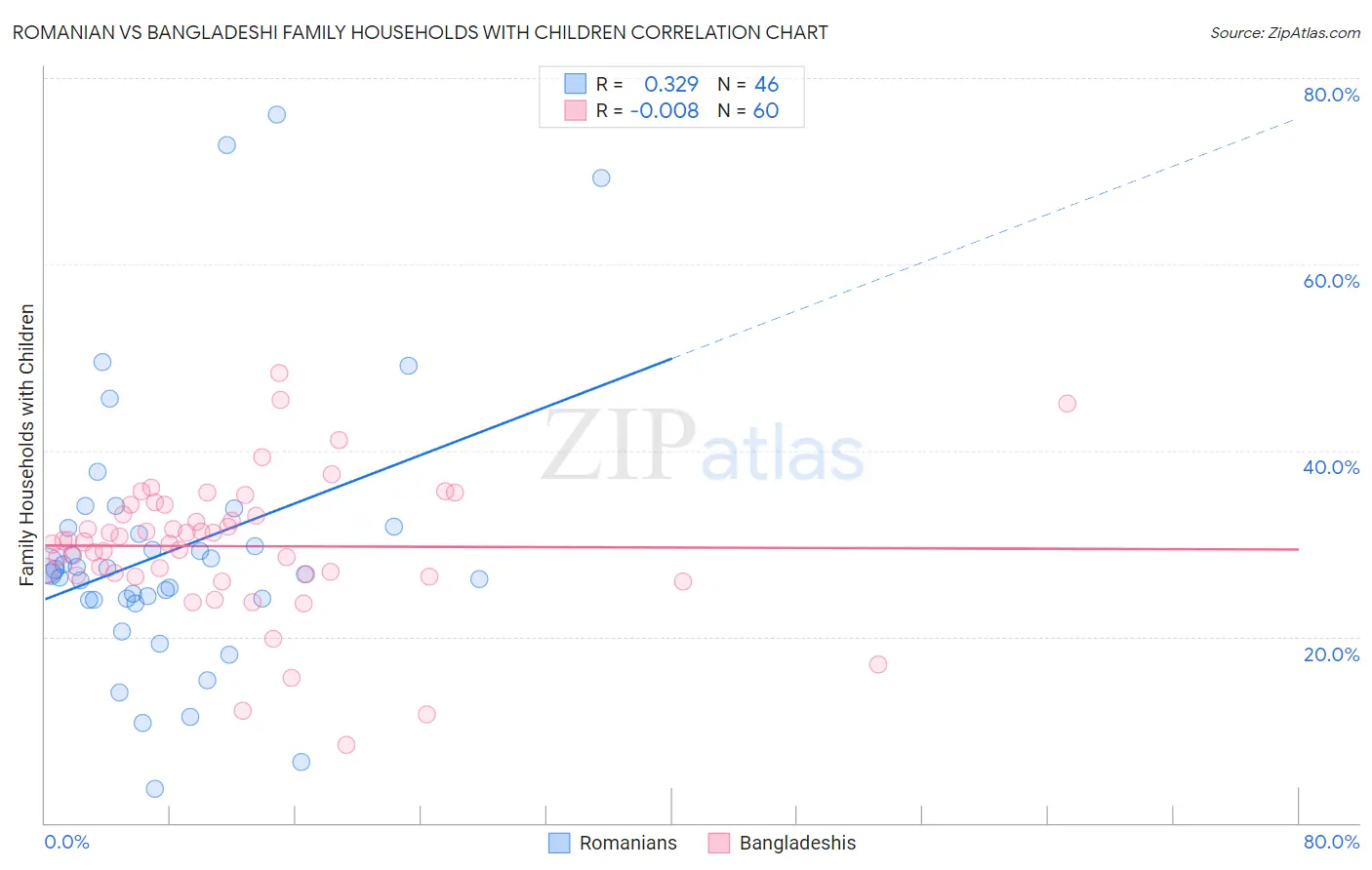 Romanian vs Bangladeshi Family Households with Children