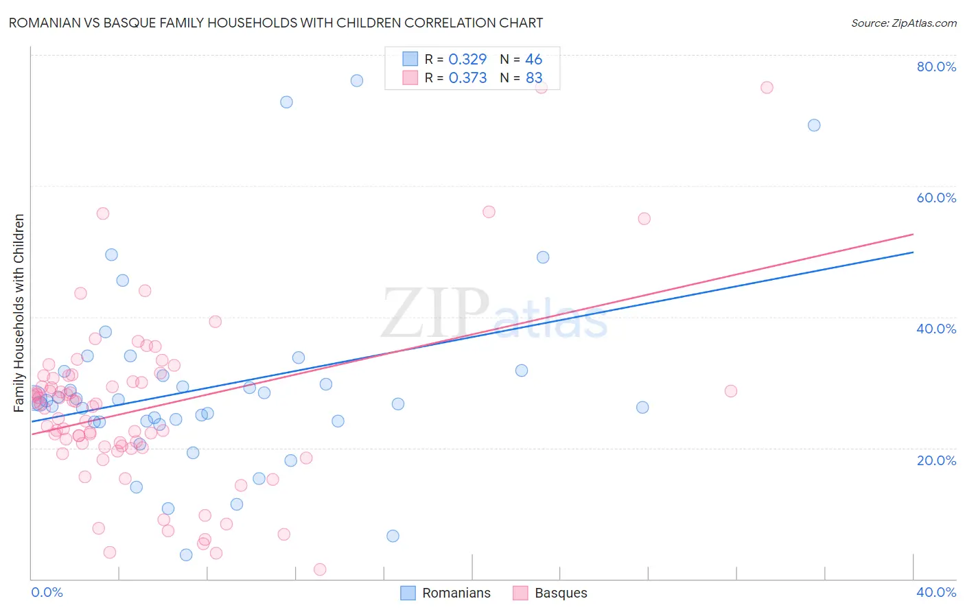 Romanian vs Basque Family Households with Children