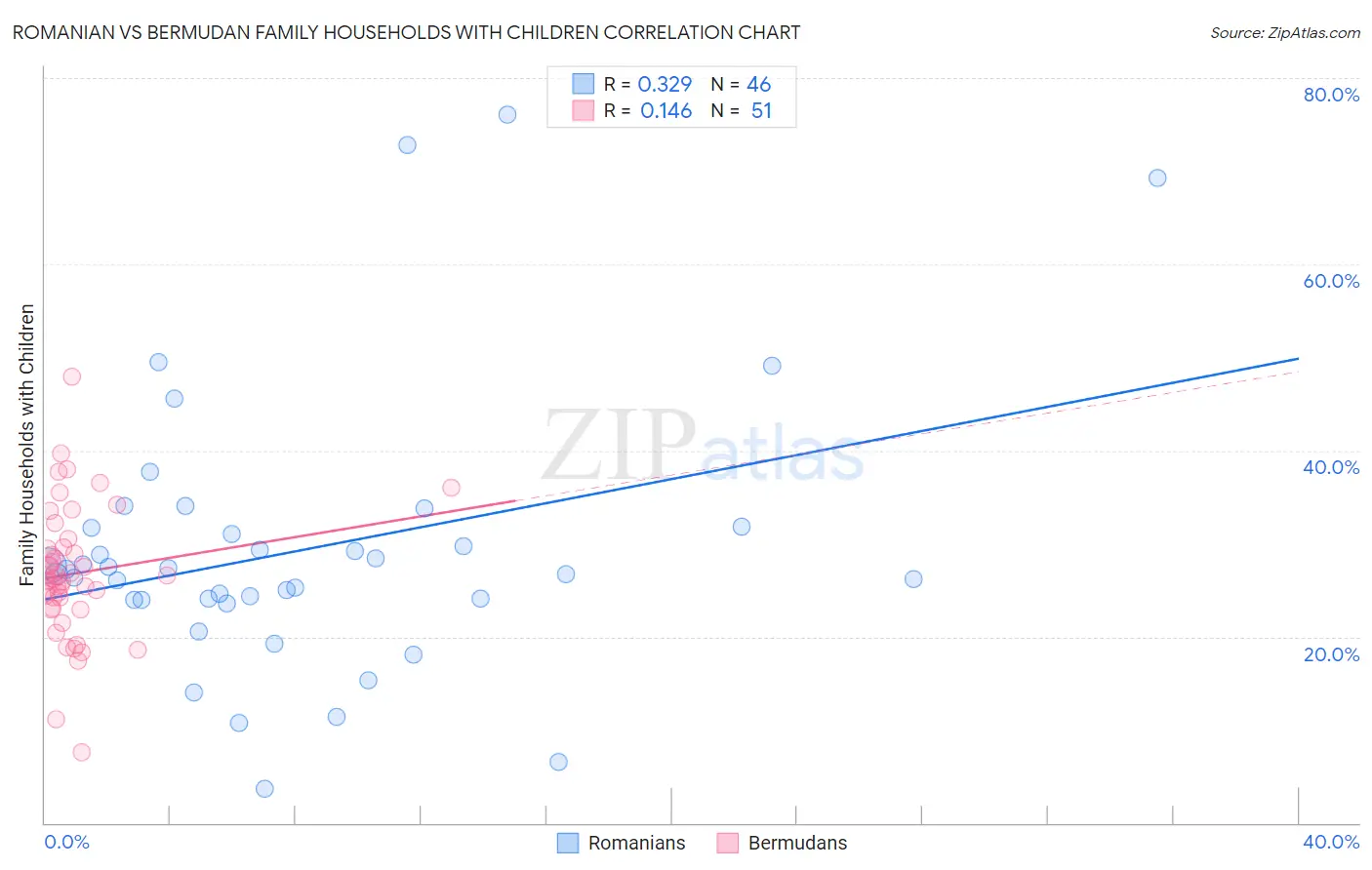 Romanian vs Bermudan Family Households with Children