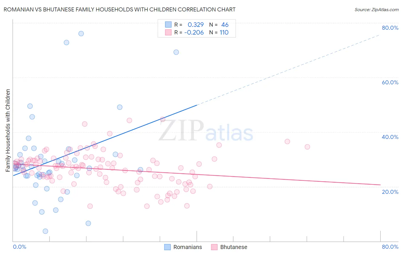Romanian vs Bhutanese Family Households with Children