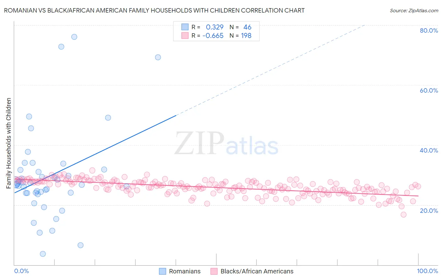 Romanian vs Black/African American Family Households with Children