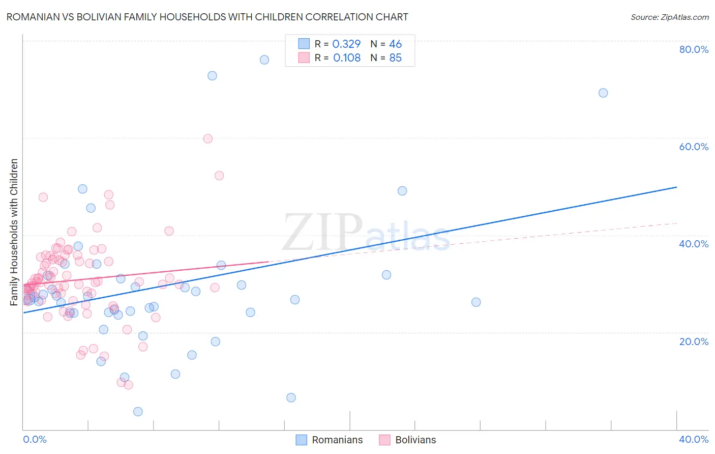 Romanian vs Bolivian Family Households with Children