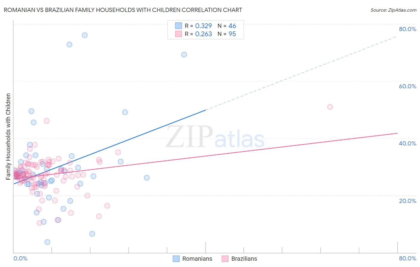 Romanian vs Brazilian Family Households with Children