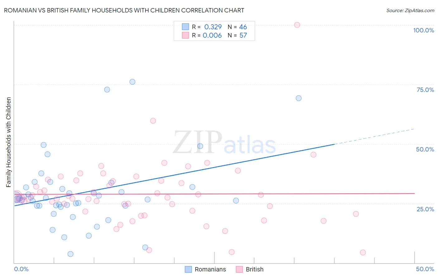 Romanian vs British Family Households with Children