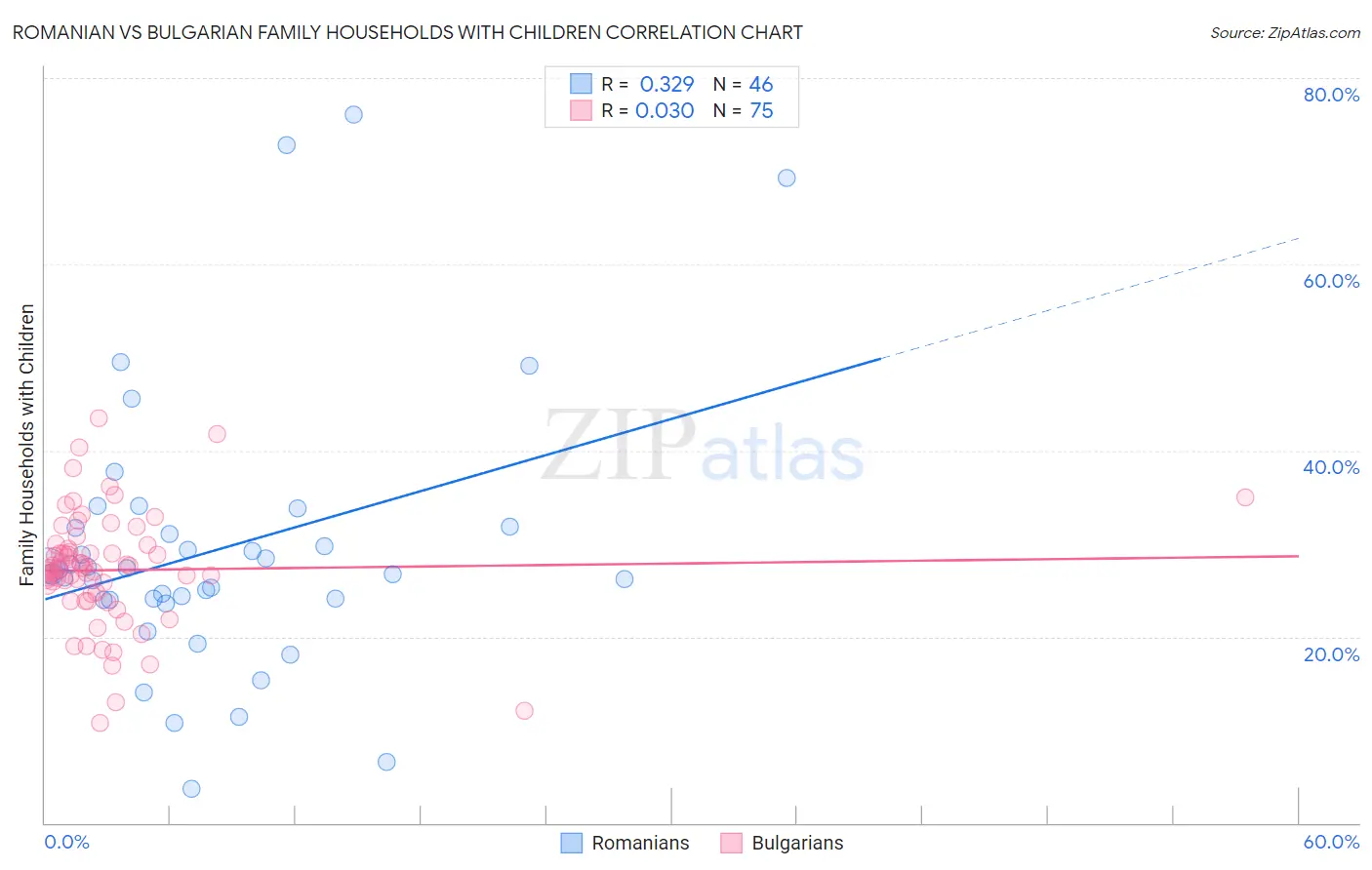 Romanian vs Bulgarian Family Households with Children