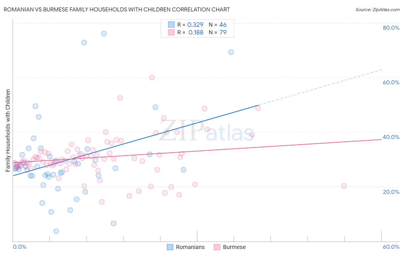 Romanian vs Burmese Family Households with Children