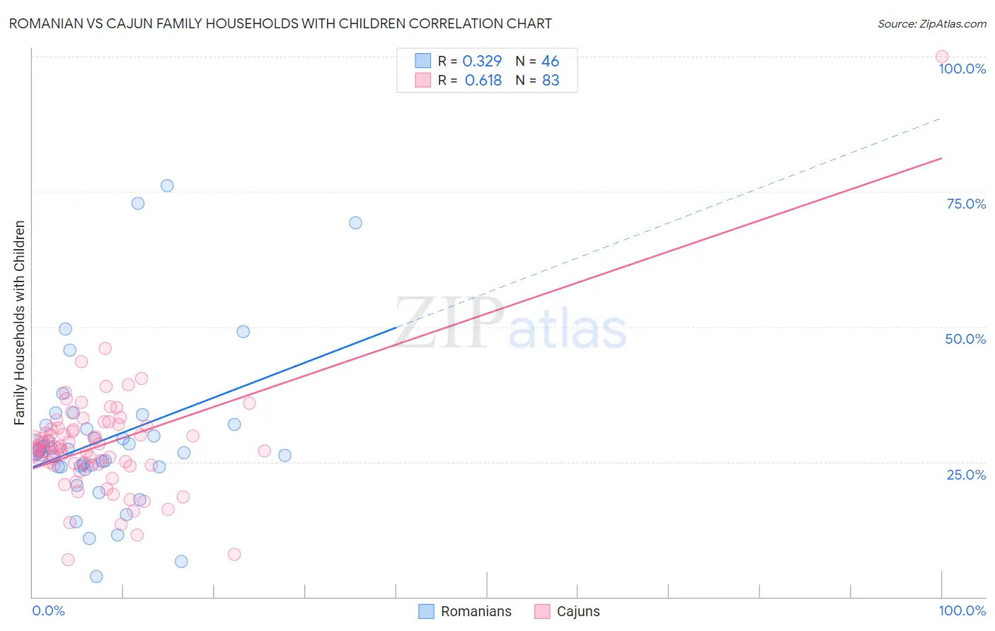 Romanian vs Cajun Family Households with Children