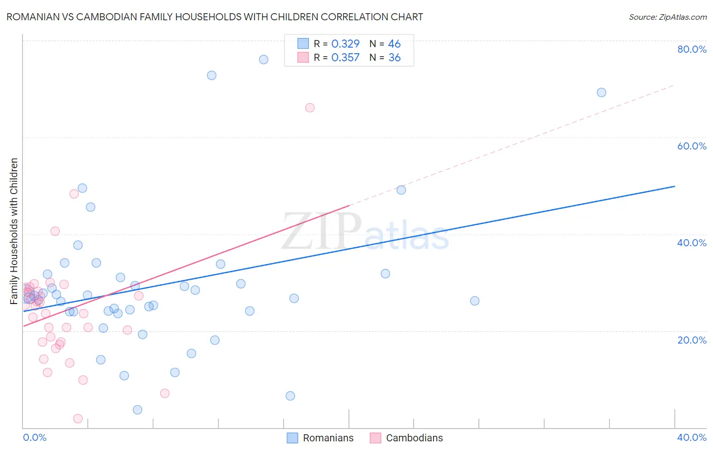 Romanian vs Cambodian Family Households with Children