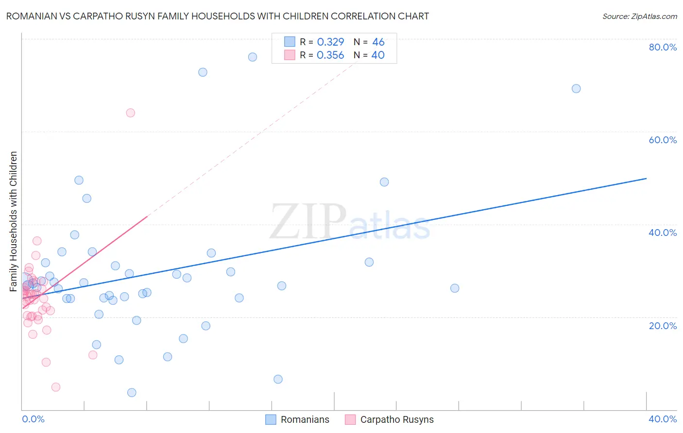Romanian vs Carpatho Rusyn Family Households with Children