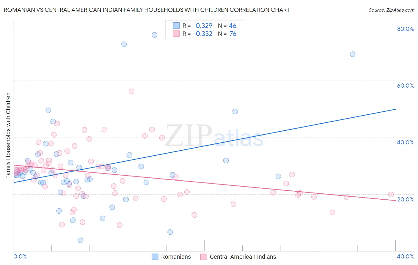 Romanian vs Central American Indian Family Households with Children