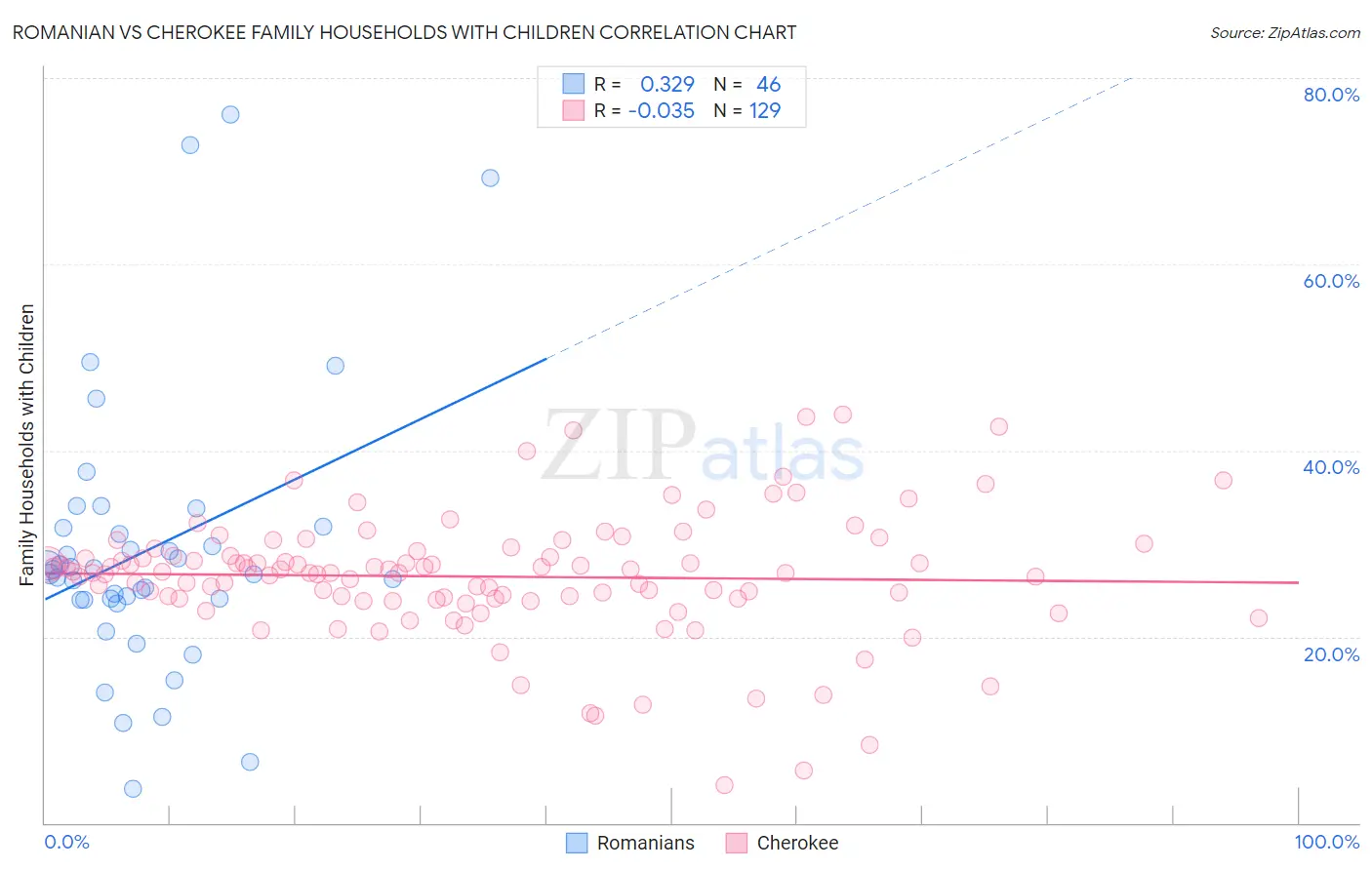Romanian vs Cherokee Family Households with Children