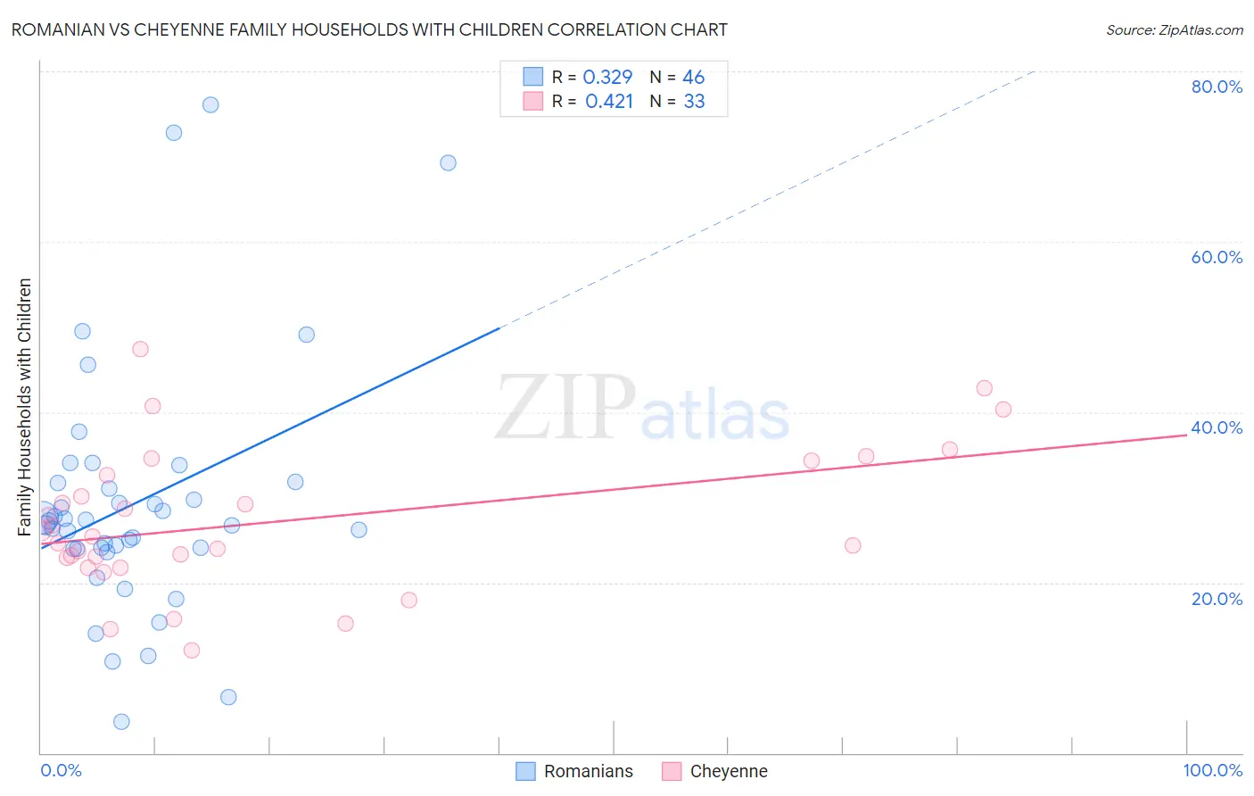 Romanian vs Cheyenne Family Households with Children