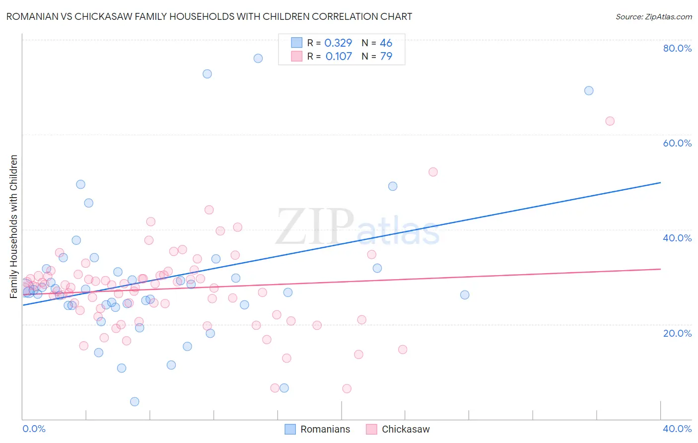 Romanian vs Chickasaw Family Households with Children