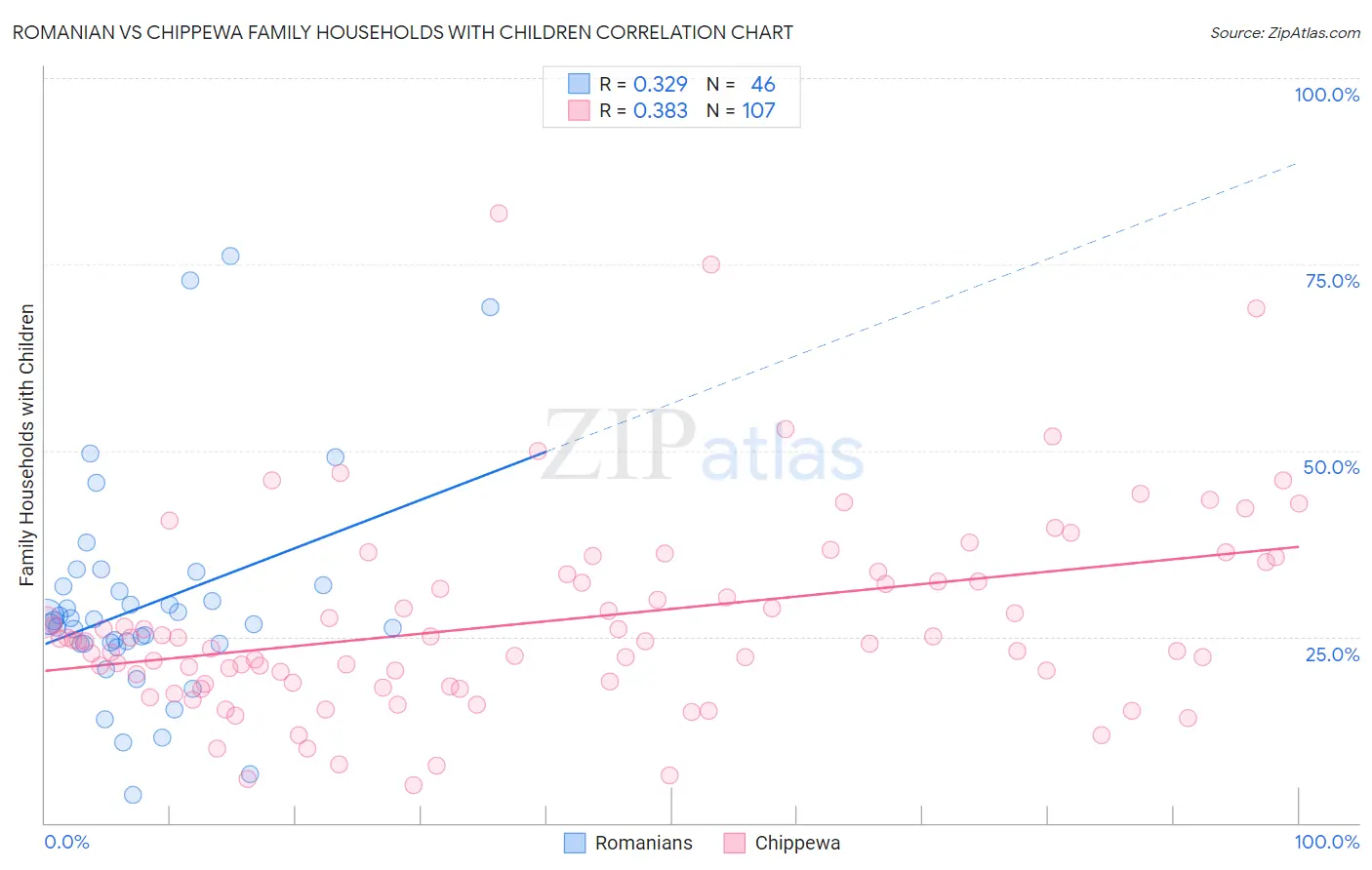 Romanian vs Chippewa Family Households with Children